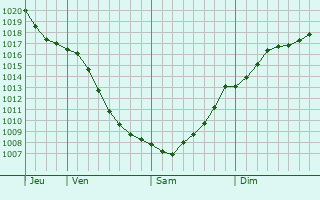 Graphe de la pression atmosphrique prvue pour Lyublino