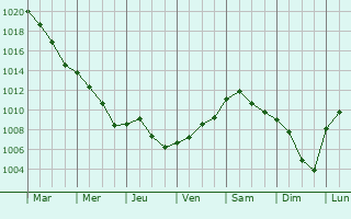 Graphe de la pression atmosphrique prvue pour Dtlingen