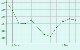 Graphe de la pression atmosphrique prvue pour Sant Antoni de Portmany