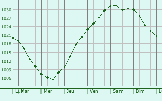 Graphe de la pression atmosphrique prvue pour Yumaguzino
