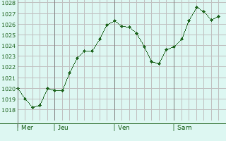 Graphe de la pression atmosphrique prvue pour Sainte-Luce-sur-Loire