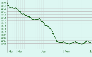 Graphe de la pression atmosphrique prvue pour pnancourt