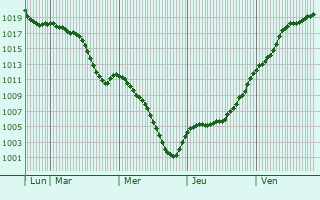 Graphe de la pression atmosphrique prvue pour Bettlach