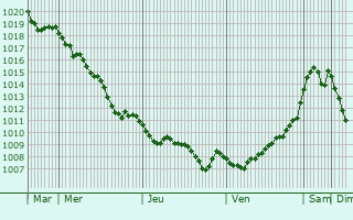 Graphe de la pression atmosphrique prvue pour Ljubno
