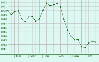 Graphe de la pression atmosphrique prvue pour Prienai