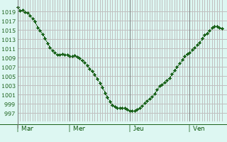 Graphe de la pression atmosphrique prvue pour Ehlange