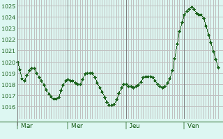 Graphe de la pression atmosphrique prvue pour Calvinet