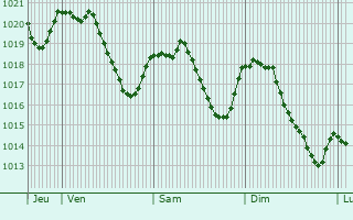 Graphe de la pression atmosphrique prvue pour La Versanne