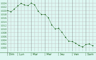 Graphe de la pression atmosphrique prvue pour Bukowno