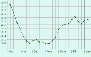 Graphe de la pression atmosphrique prvue pour Domagnano