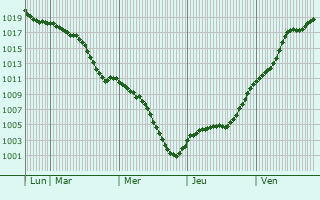 Graphe de la pression atmosphrique prvue pour Rimbachzell