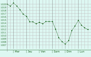 Graphe de la pression atmosphrique prvue pour Borgarnes