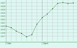 Graphe de la pression atmosphrique prvue pour Amfreville-sous-les-Monts