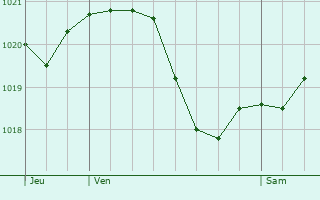 Graphe de la pression atmosphrique prvue pour Creys-Mpieu