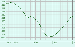 Graphe de la pression atmosphrique prvue pour Yutz