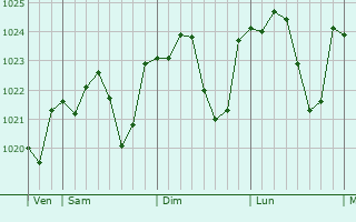 Graphe de la pression atmosphrique prvue pour Laurde