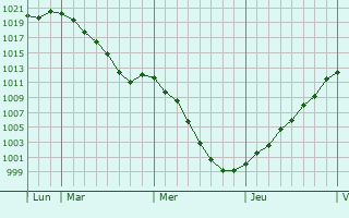 Graphe de la pression atmosphrique prvue pour Ars-sur-Moselle