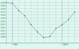 Graphe de la pression atmosphrique prvue pour Lorsch