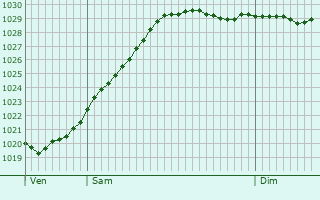Graphe de la pression atmosphrique prvue pour Saussemesnil
