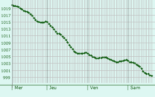 Graphe de la pression atmosphrique prvue pour Caligny