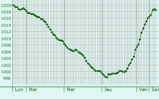 Graphe de la pression atmosphrique prvue pour Biblisheim