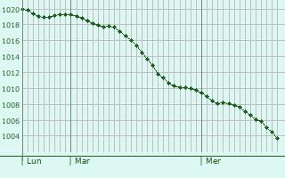 Graphe de la pression atmosphrique prvue pour Neckarsulm