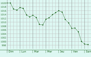 Graphe de la pression atmosphrique prvue pour Oberviechtach