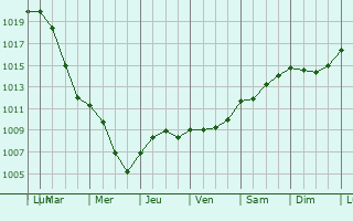 Graphe de la pression atmosphrique prvue pour Dossenheim-Kochersberg