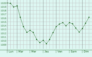 Graphe de la pression atmosphrique prvue pour Arzillires-Neuville