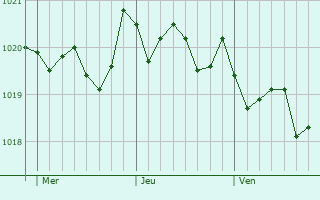 Graphe de la pression atmosphrique prvue pour Canet de Mar