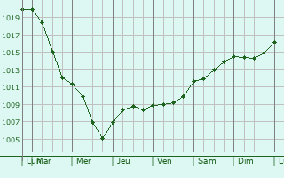 Graphe de la pression atmosphrique prvue pour Wingersheim