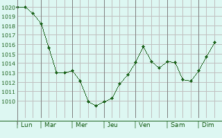 Graphe de la pression atmosphrique prvue pour Molphey