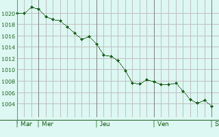 Graphe de la pression atmosphrique prvue pour Pouzay