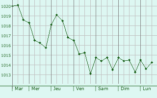 Graphe de la pression atmosphrique prvue pour Algeciras