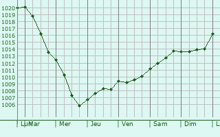 Graphe de la pression atmosphrique prvue pour Onville