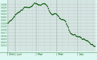 Graphe de la pression atmosphrique prvue pour Zakopane