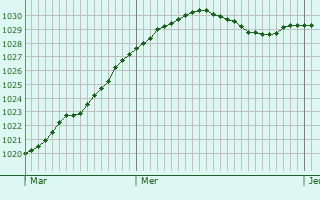 Graphe de la pression atmosphrique prvue pour Epping