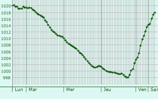 Graphe de la pression atmosphrique prvue pour Koblenz