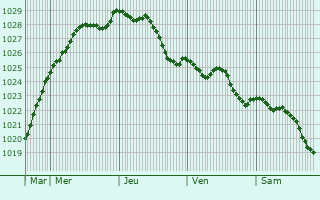 Graphe de la pression atmosphrique prvue pour Rucphen