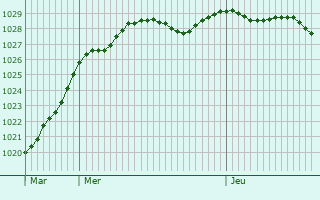 Graphe de la pression atmosphrique prvue pour Meurchin