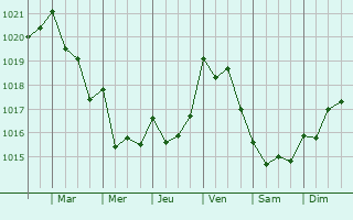 Graphe de la pression atmosphrique prvue pour Monte Estoril