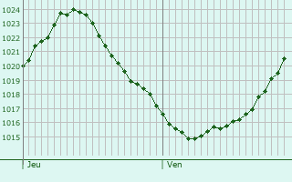 Graphe de la pression atmosphrique prvue pour Bedford