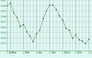 Graphe de la pression atmosphrique prvue pour Queluz