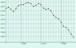Graphe de la pression atmosphrique prvue pour Shisui