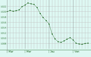 Graphe de la pression atmosphrique prvue pour Kievskij