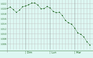 Graphe de la pression atmosphrique prvue pour Shimotoda