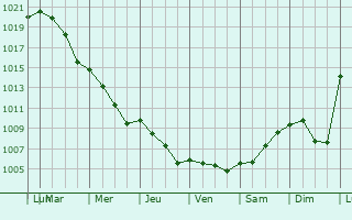 Graphe de la pression atmosphrique prvue pour Haaksbergen