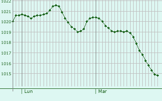 Graphe de la pression atmosphrique prvue pour Montegrotto Terme
