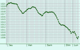 Graphe de la pression atmosphrique prvue pour Svencionys