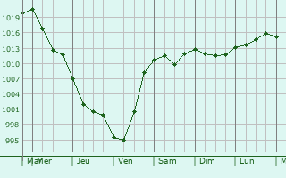 Graphe de la pression atmosphrique prvue pour Antipino